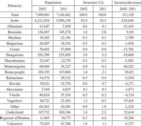 Ethnic structure of population of Serbia, 2002 and 2011 | Download Scientific Diagram