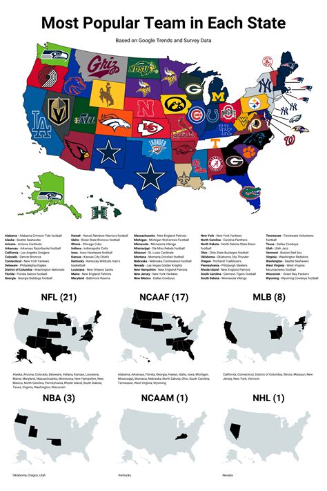 Most Popular Sports Team (professional or collegiate) in Every State. The NFL remains the most ...