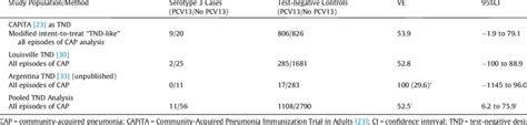 Effectiveness of PCV13 against serotype 3 hospitalized CAP in... | Download Scientific Diagram
