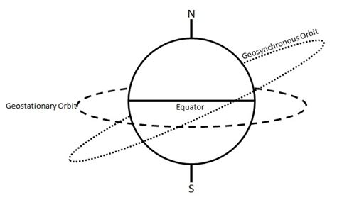 Orbit Geostationary Vs Geosynchronous Orbit