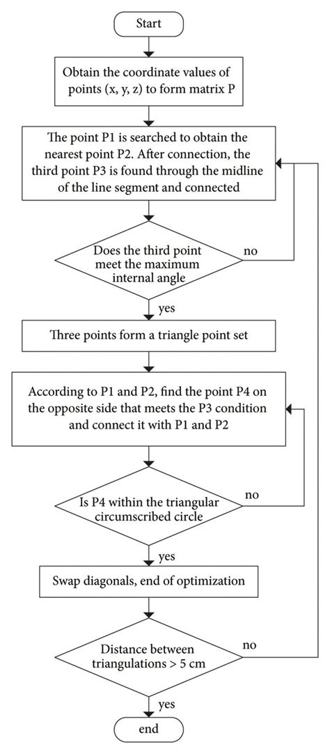 Flow chart of meshing algorithm. | Download Scientific Diagram