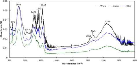 FTIR absorbance spectroscopy on microalgae dry cell samples cultivated ...