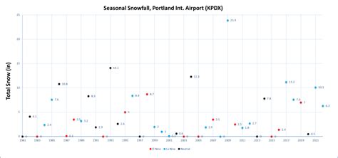 OR weather: Winter weather outlook for 2022-2023 for Portland, Oregon ...