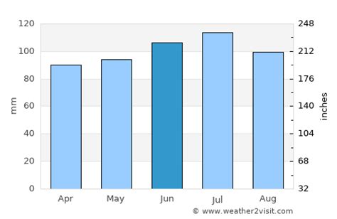 Rock Island Weather in June 2023 | United States Averages | Weather-2-Visit