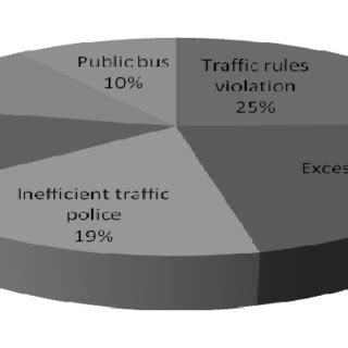 Causes of traffic jam (View of general people) | Download Scientific Diagram