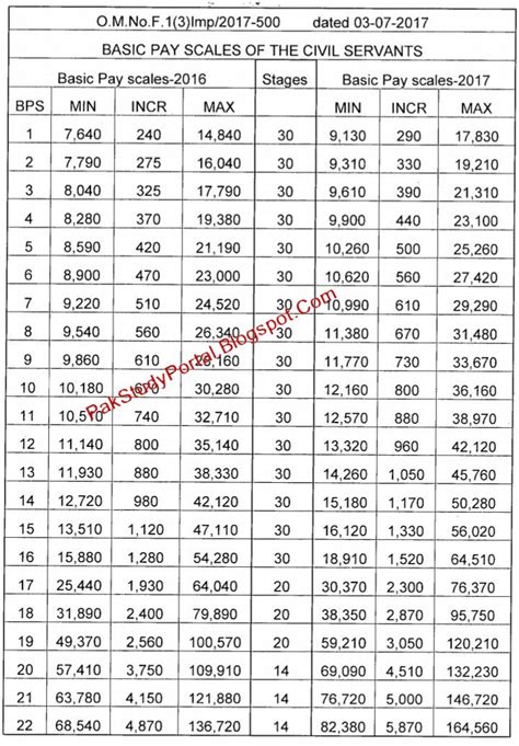 salary grade - DrBeckmann