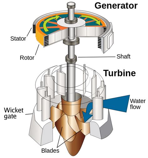 DIY Hydroelectric Generator: You've got the Power!