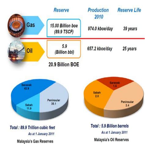 Malaysia oil and gas data | Download Scientific Diagram