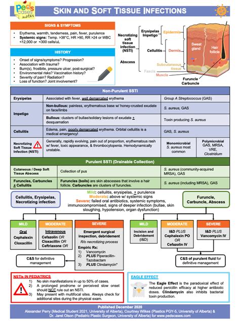 Skin and Soft Tissue Infections | PedsCases