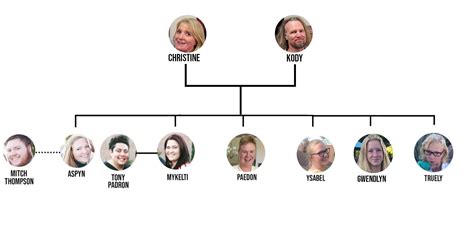 'Sister Wives' Family Tree: All About the Four Wives and 18 Children