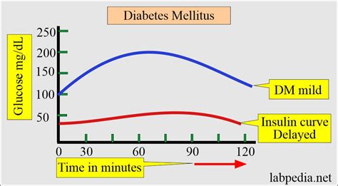 Insulin level (Insulin Assay) - Labpedia.net