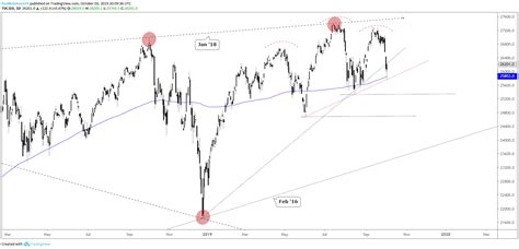 Dow Jones, Nasdaq 100 Technical Forecast Darkens On Breakdown