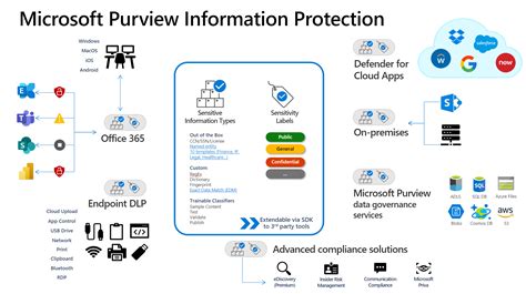 Microsoft 365 Sensitivity Labels Overview – Cloudy Security