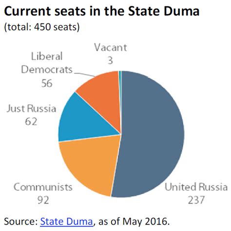 Current seats in the State Duma | Epthinktank | European Parliament