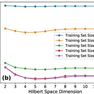 Hilbert space dimension effect on QRC performance. (a) Average RMS... | Download Scientific Diagram