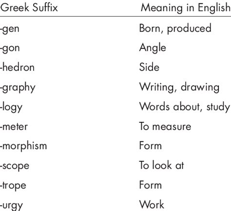 Greek-Derived Suffixes Commonly Used in Chemical Terminology | Download ...