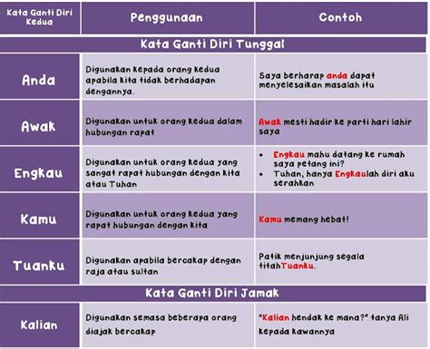 Contoh Kata Ganti Nama Diri Kedua - IMAGESEE