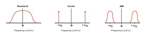 Amplitude Modulation in RF: Theory, Time Domain, Frequency Domain ...