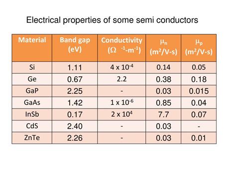 Electrical Properties - PowerPoint Slides - LearnPick India