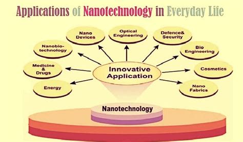 Applications of Nanotechnology in Daily Life | Nanotechnology, Application, Medical science