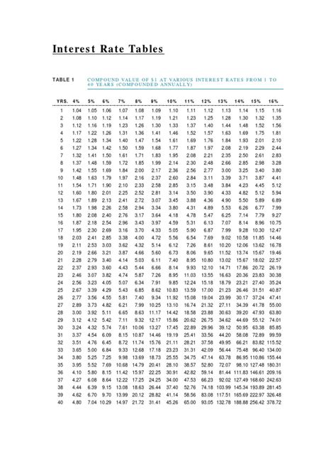 Interest Tables | PDF