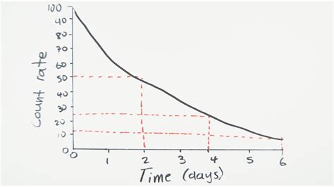 Half Life Chart