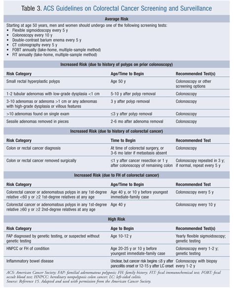 Colorectal Cancer Screening Guidelines Update