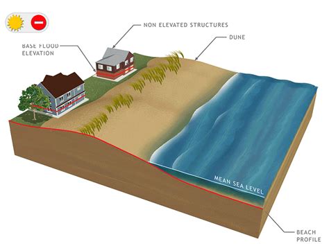 Risk Management Strategies for Coastal Communities