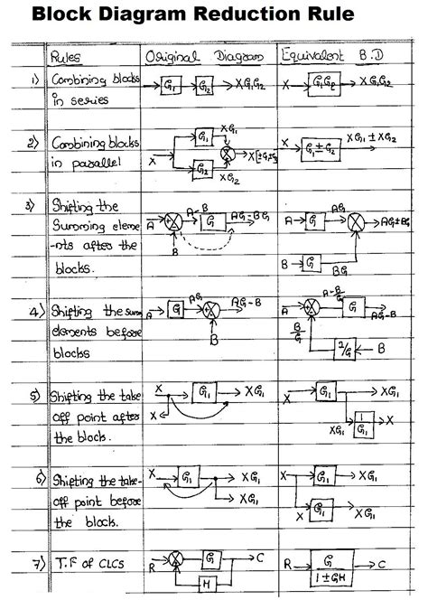 Block diagram Reduction Rule