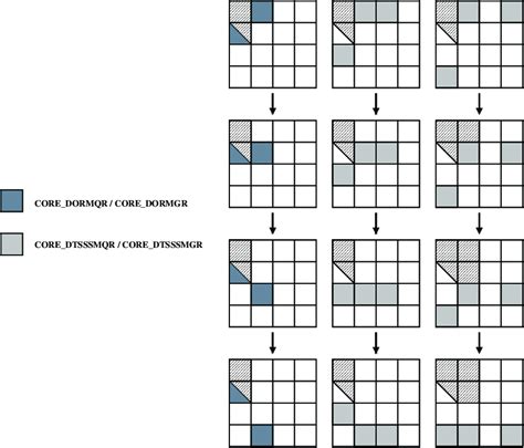 Scheduling of the Right Orthogonal Transformation. | Download ...