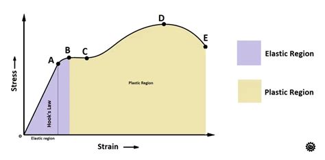 Stress Strain Curve | Stress Strain diagram - ExtruDesign