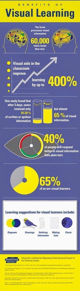 17 Best images about Visual Learners on Pinterest | Reading comprehension strategies, Study tips ...