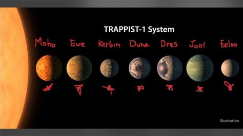 Petition · Name the TRAPPIST-1 planets after the Kerbol system from KSP - Finland · Change.org