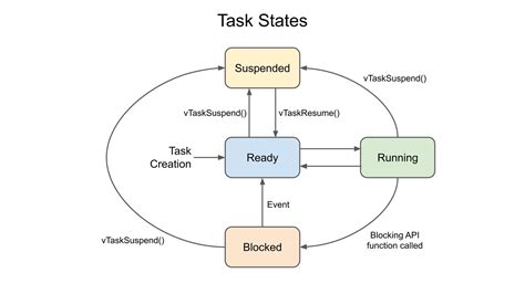 RTOS Task Scheduling and Prioritization