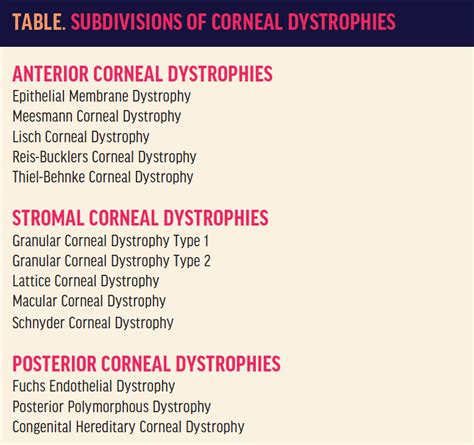 Corneal Dystrophies 101 - Modern Optometry