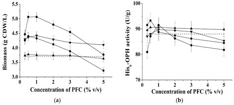 Applied Sciences | Free Full-Text | Intensification of Organophosphorus Hydrolase Synthesis by ...