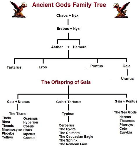 Gaia - Family Tree in 2023 | Greek mythology gods, Gaia goddess, Greek ...