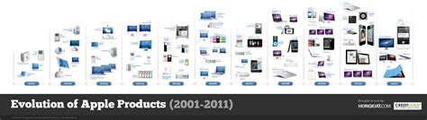 Infographical Way to See Apple Product Evolution (2001 – 2011) - Blogger's Path