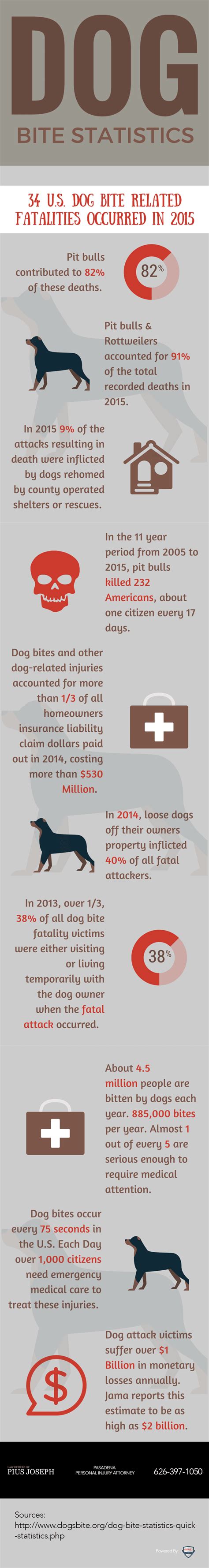 800k Are Seriously Injured by Dog Bites Every Year [Infographic]