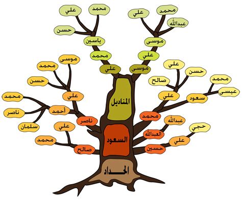 طريقة رسم شجرة العائلة , كيفية رسم شجرة العائلة - صور حزينه