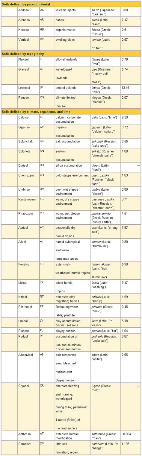 FAO Soil Classification System