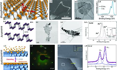 Synthesis and characterization of phosphorene, arsenene, and ...