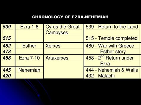 PPT - NEHEMIAH PowerPoint Presentation, free download - ID:1225184