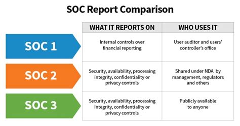 Service Organization Control Reports: SOC 1, SOC 2 & SOC 3 | OTAVA