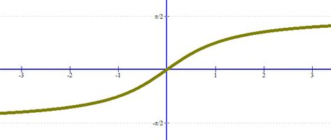 jyydek: Inverse Square Root Graph