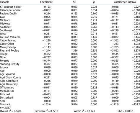 Random effects model coefficient estimates. | Download Scientific Diagram