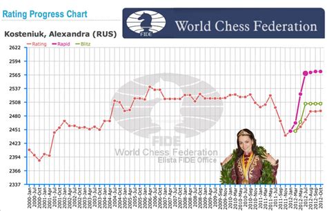 Fide Chess Ratings « New Battleship demo Games