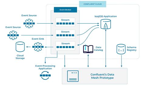 How to Build a Data Mesh Using Event Streams