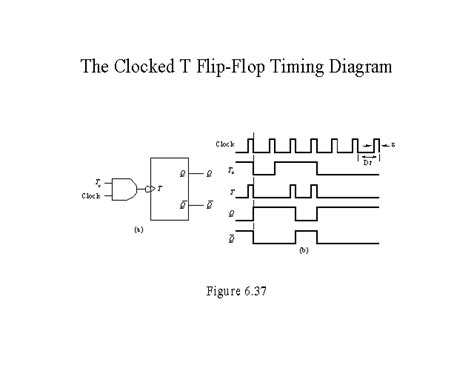 The Clocked T Flip-Flop Timing Diagram