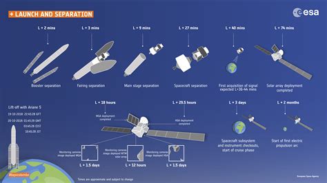 ESA - BepiColombo launch and separation timeline